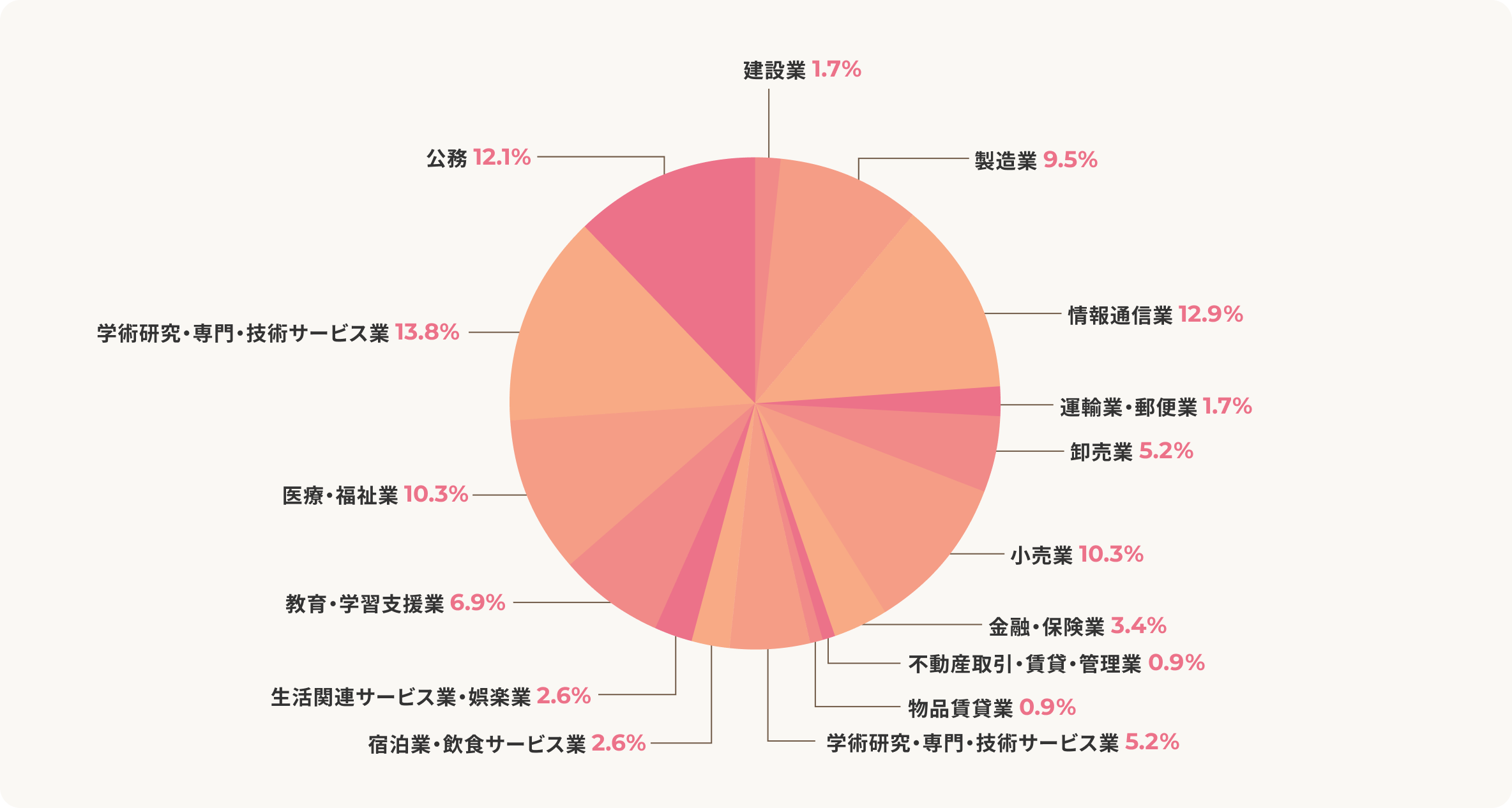 主な就職先・進学先