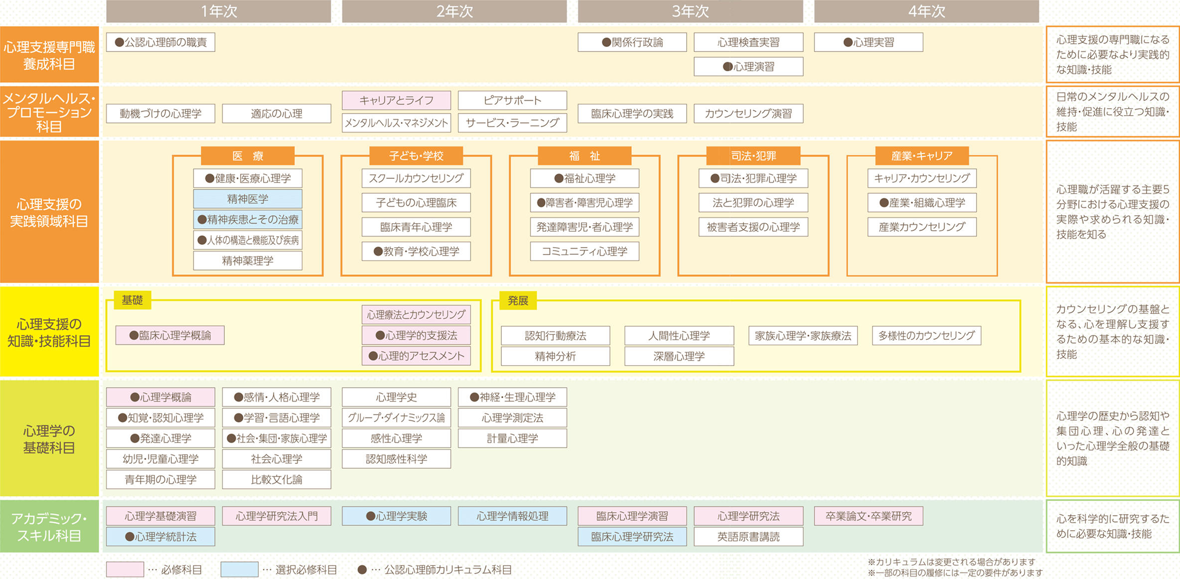 しっかり学べる豊富なカリキュラム
