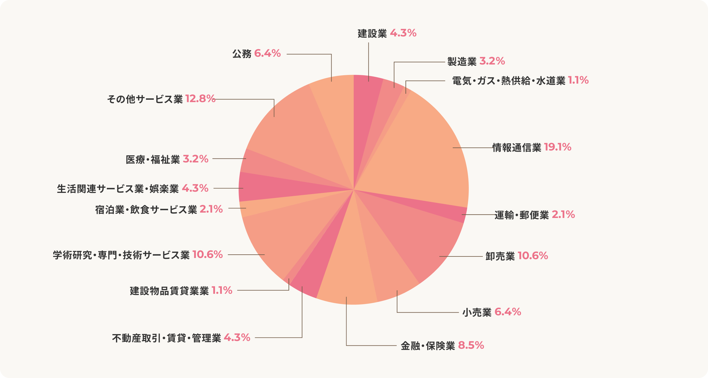 主な就職先・進学先