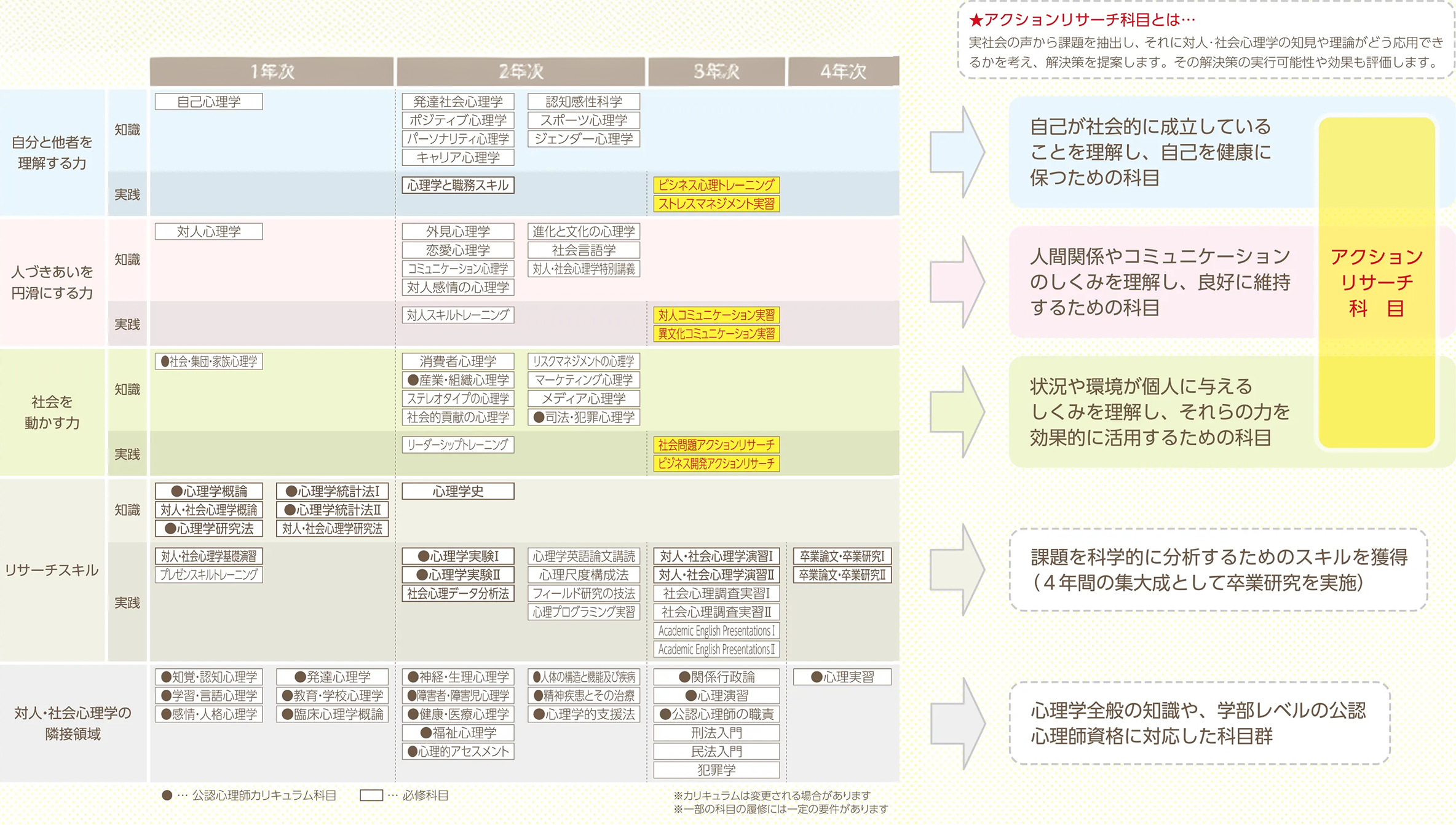 しっかり学べる豊富なカリキュラム