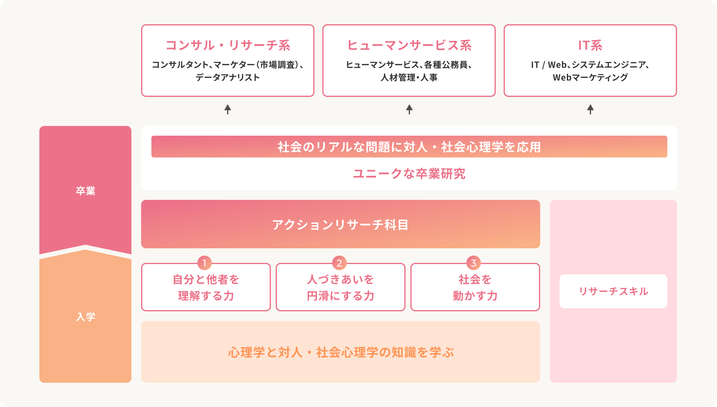 学びのステップ