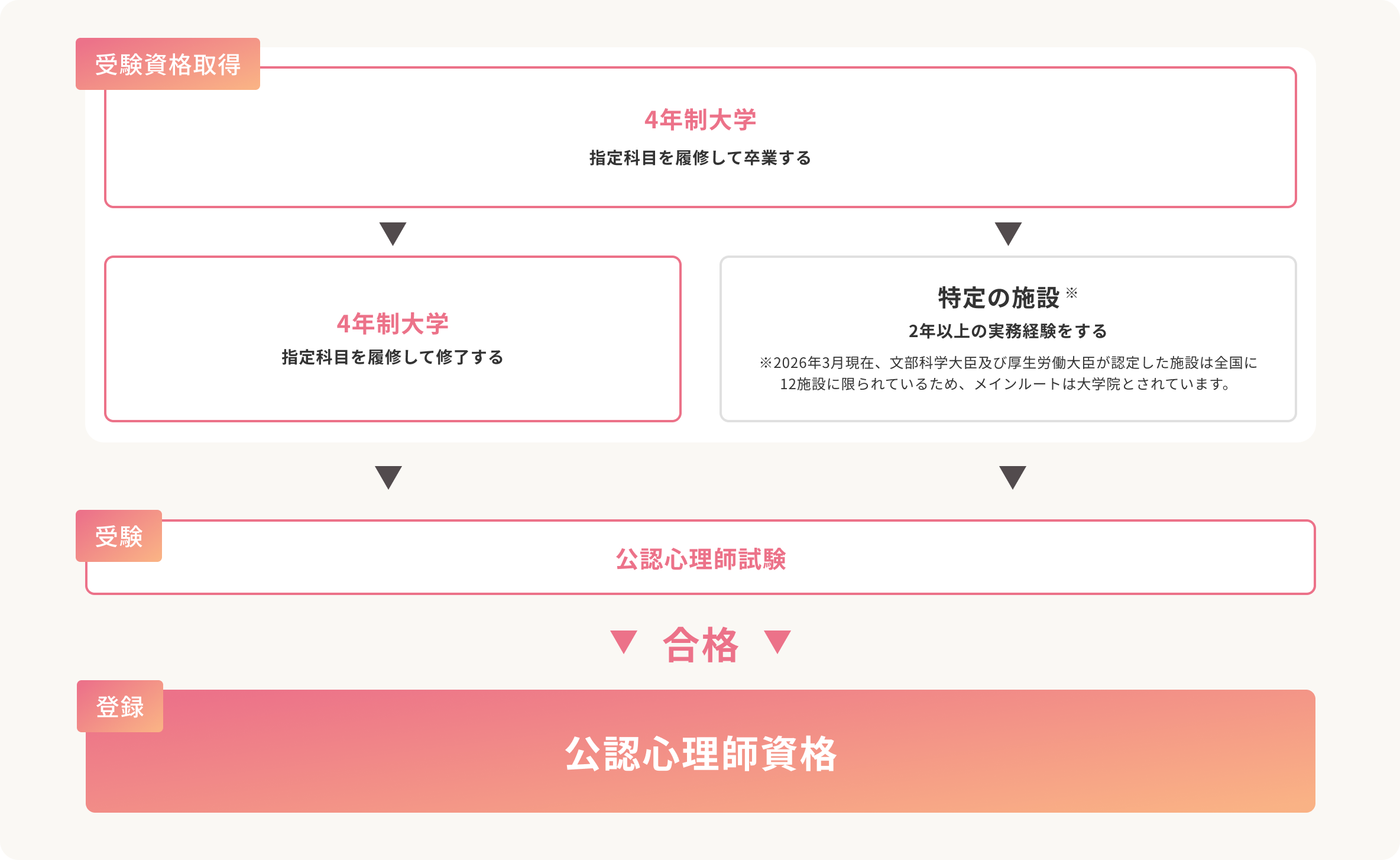 公認心理師資格 登録までのフロー